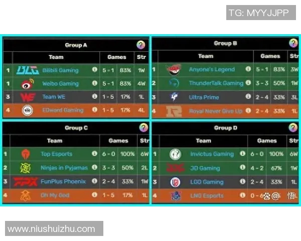 LNG战队在英雄联盟团队协作排行榜中荣登第十名展现出色团队配合能力实时新闻 LNG战队在英雄联盟团队协作排行榜中荣登第十名展现出色团队配合能力实时新闻